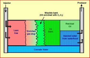 Miscible bank - Oil enriched - Enhanced Oil Recovery